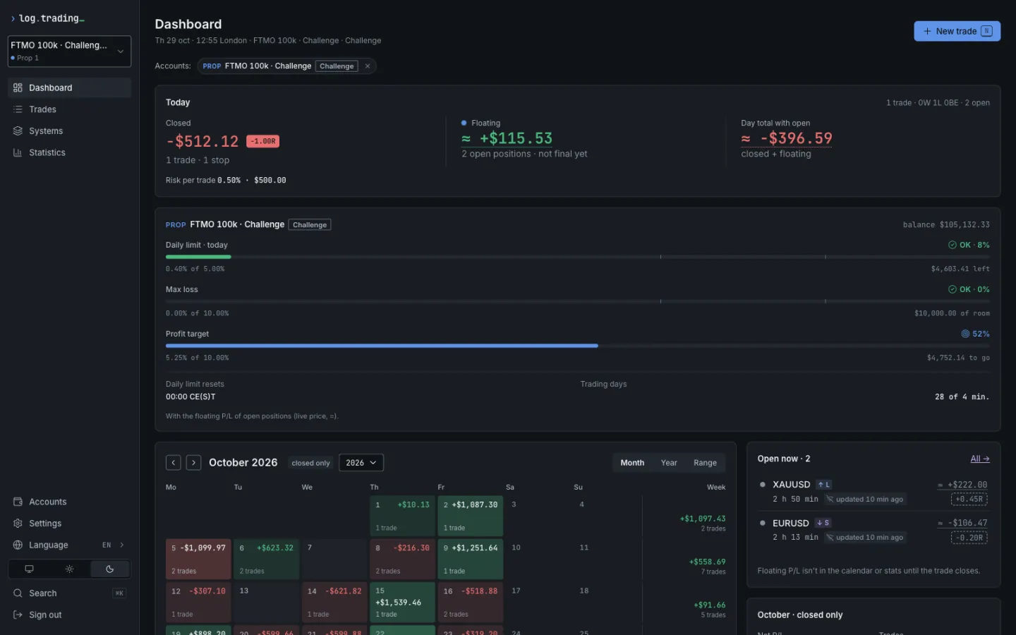 Painel do log.trading de uma conta de mesa prop FTMO de $100.000: P/L fechado e flutuante de hoje, medidores de perda diária, perda máxima e meta de lucro, dias de operação e calendário de P/L